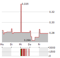 PROXIMAR SEAFOOD Aktie 5-Tage-Chart