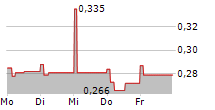 PROXIMAR SEAFOOD AS 5-Tage-Chart