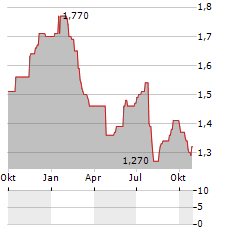 PROXIMUS SA ADR Aktie Chart 1 Jahr