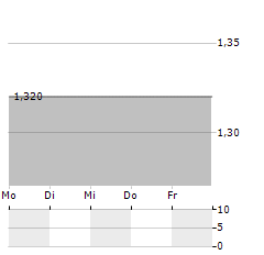 PROXIMUS SA ADR Aktie 5-Tage-Chart