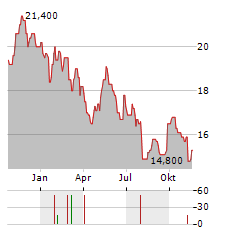 PRUDENTIAL PLC ADR Aktie Chart 1 Jahr