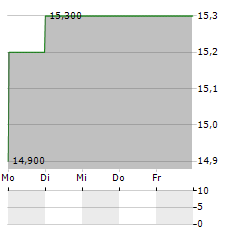 PRUDENTIAL PLC ADR Aktie 5-Tage-Chart