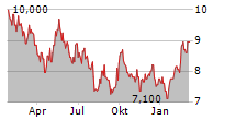 PRUDENTIAL PLC Chart 1 Jahr