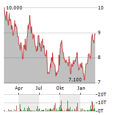 PRUDENTIAL Aktie Chart 1 Jahr