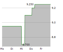 PRUDENTIAL PLC Chart 1 Jahr