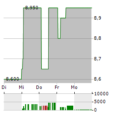 PRUDENTIAL Aktie 5-Tage-Chart