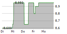 PRUDENTIAL PLC 5-Tage-Chart