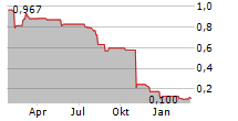 PRYME NV Chart 1 Jahr