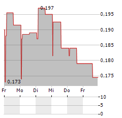 PRYME Aktie 5-Tage-Chart