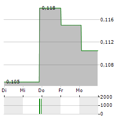 PRYME Aktie 5-Tage-Chart