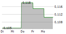 PRYME NV 5-Tage-Chart