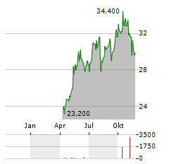 PRYSMIAN SPA ADR Aktie Chart 1 Jahr