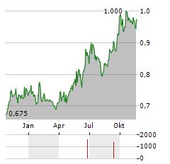 PSG FINANCIAL SERVICES Aktie Chart 1 Jahr