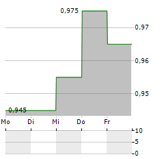 PSG FINANCIAL SERVICES Aktie 5-Tage-Chart