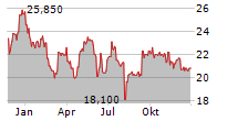 PSI SOFTWARE SE Chart 1 Jahr