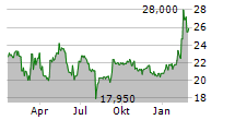 PSI SOFTWARE SE Chart 1 Jahr