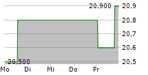 PSI SOFTWARE SE 5-Tage-Chart