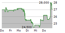 PSI SOFTWARE SE 5-Tage-Chart