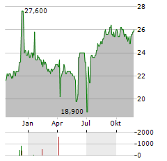 PSP SWISS PROPERTY AG ADR Aktie Chart 1 Jahr