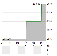 PSP SWISS PROPERTY AG ADR Aktie 5-Tage-Chart