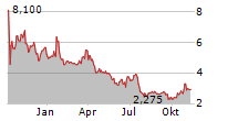 PSQ HOLDINGS INC Chart 1 Jahr