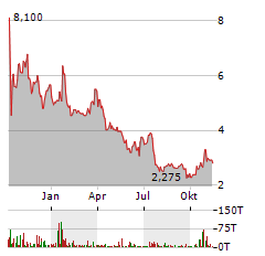 PSQ HOLDINGS Aktie Chart 1 Jahr