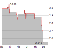 PSQ HOLDINGS INC Chart 1 Jahr