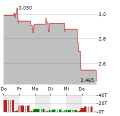 PSQ HOLDINGS Aktie 5-Tage-Chart