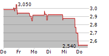 PSQ HOLDINGS INC 5-Tage-Chart