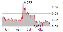 PSYCHED WELLNESS LTD Chart 1 Jahr