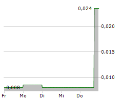 PSYCHED WELLNESS LTD Chart 1 Jahr