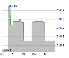 PSYCHED WELLNESS LTD Chart 1 Jahr