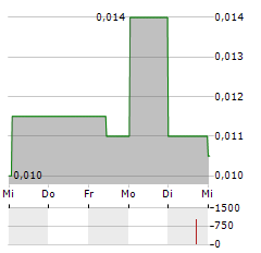 PSYCHED WELLNESS Aktie 5-Tage-Chart