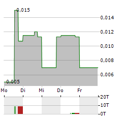 PSYCHED WELLNESS Aktie 5-Tage-Chart