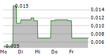 PSYCHED WELLNESS LTD 5-Tage-Chart