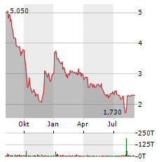 PSYCHEMEDICS Aktie Chart 1 Jahr