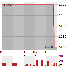 PSYCHEMEDICS Aktie 5-Tage-Chart