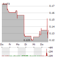 PSYENCE BIOMEDICAL Aktie 5-Tage-Chart