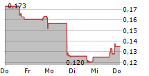 PSYENCE BIOMEDICAL LTD 5-Tage-Chart