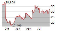 PTC THERAPEUTICS INC Chart 1 Jahr