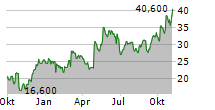 PTC THERAPEUTICS INC Chart 1 Jahr