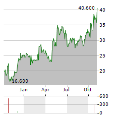 PTC THERAPEUTICS Aktie Chart 1 Jahr