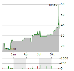 PTC THERAPEUTICS Aktie Chart 1 Jahr