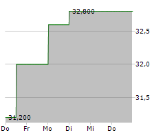 PTC THERAPEUTICS INC Chart 1 Jahr