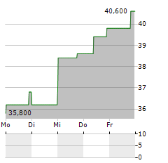 PTC THERAPEUTICS Aktie 5-Tage-Chart