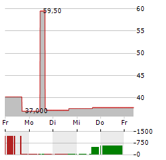 PTC THERAPEUTICS Aktie 5-Tage-Chart