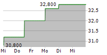 PTC THERAPEUTICS INC 5-Tage-Chart