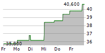 PTC THERAPEUTICS INC 5-Tage-Chart