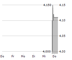 PTL LIMITED Chart 1 Jahr