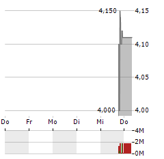 PTL Aktie 5-Tage-Chart